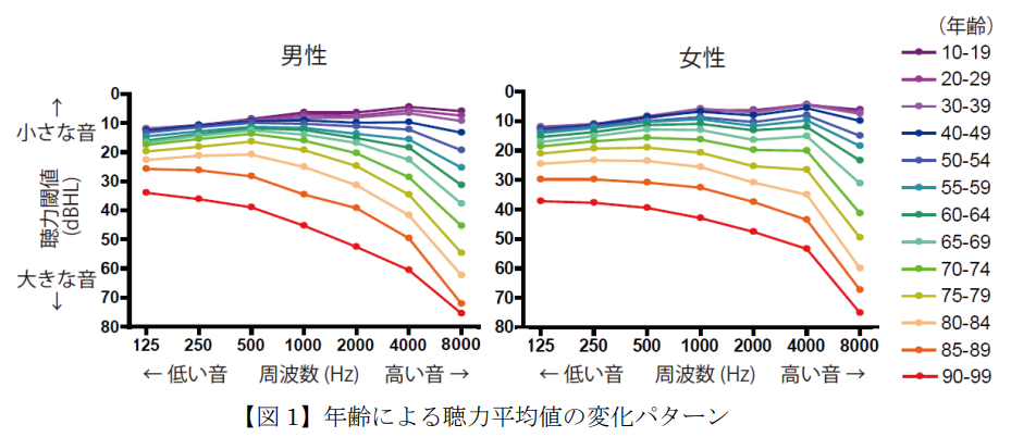 日本人の男女別 世代別の平均聴力に関する調査結果が公表されました 名古屋市千種区の 認定補聴器専門店 補聴器のカワチ